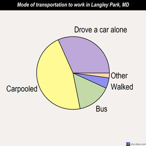 Langley Park mode of transportation to work chart