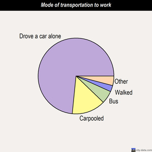 Lansdowne-Baltimore Highlands mode of transportation to work chart