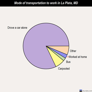 La Plata mode of transportation to work chart