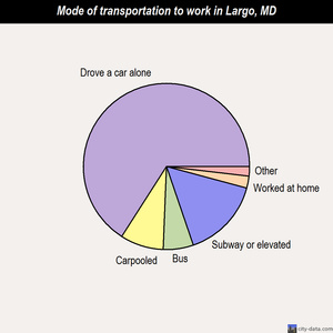 Largo mode of transportation to work chart