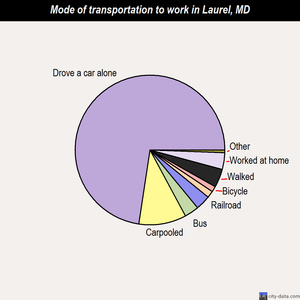 Laurel mode of transportation to work chart