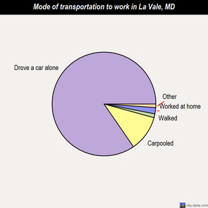 La Vale mode of transportation to work chart