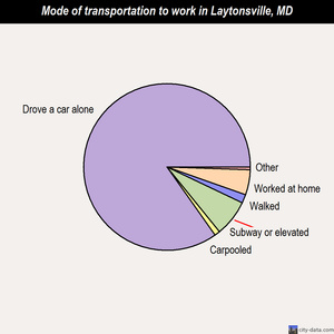 Laytonsville mode of transportation to work chart