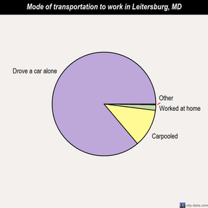 Leitersburg mode of transportation to work chart