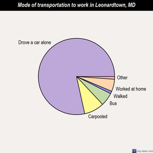 Leonardtown mode of transportation to work chart