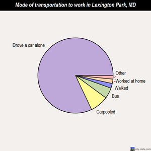 Lexington Park mode of transportation to work chart