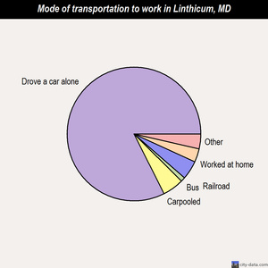 Linthicum mode of transportation to work chart