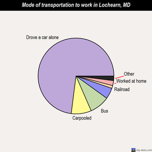 Lochearn mode of transportation to work chart