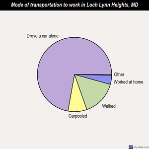 Loch Lynn Heights mode of transportation to work chart