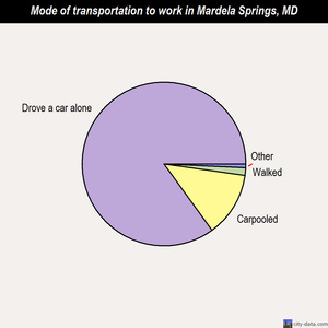 Mardela Springs mode of transportation to work chart