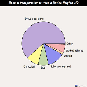 Marlow Heights mode of transportation to work chart