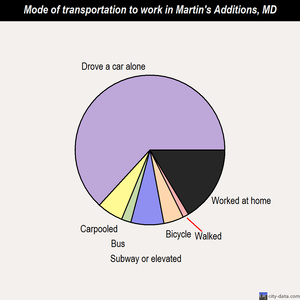 Martin's Additions mode of transportation to work chart