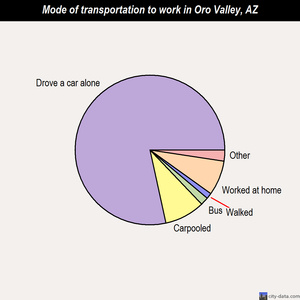 Oro Valley mode of transportation to work chart