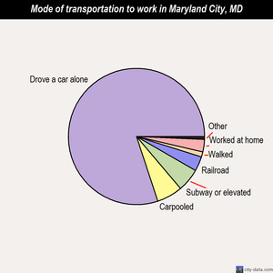 Maryland City mode of transportation to work chart