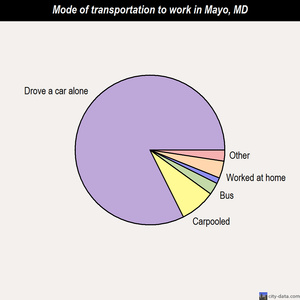 Mayo mode of transportation to work chart