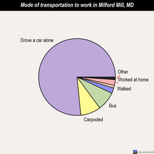 Milford Mill mode of transportation to work chart