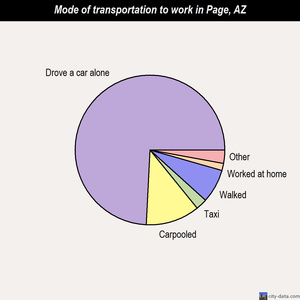 Page mode of transportation to work chart