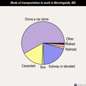 Morningside mode of transportation to work chart