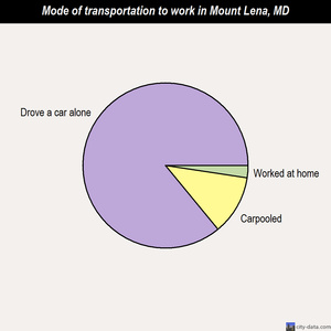 Mount Lena mode of transportation to work chart