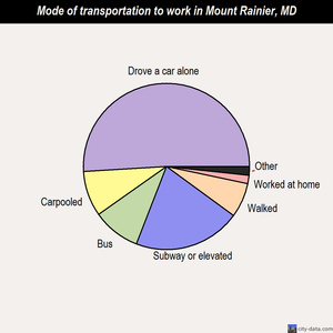 Mount Rainier mode of transportation to work chart
