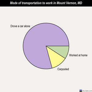 Mount Vernon mode of transportation to work chart