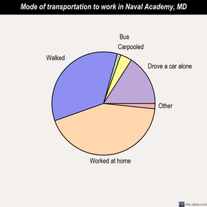 Naval Academy mode of transportation to work chart