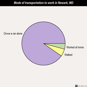 Newark mode of transportation to work chart