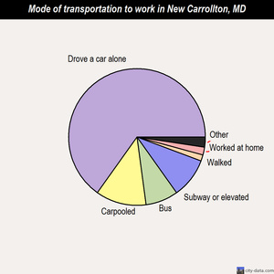 New Carrollton mode of transportation to work chart