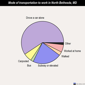 North Bethesda mode of transportation to work chart