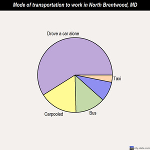North Brentwood mode of transportation to work chart