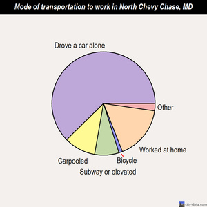 North Chevy Chase mode of transportation to work chart