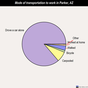 Parker mode of transportation to work chart
