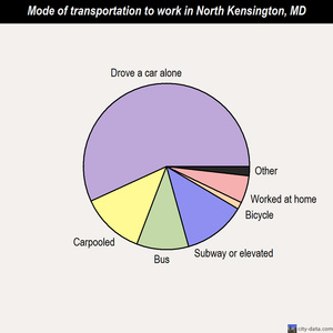 North Kensington mode of transportation to work chart