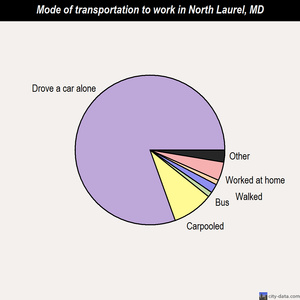 North Laurel mode of transportation to work chart