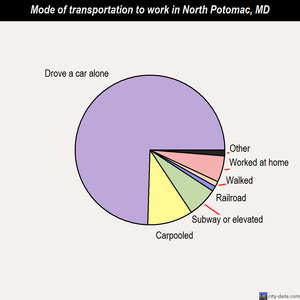 North Potomac mode of transportation to work chart