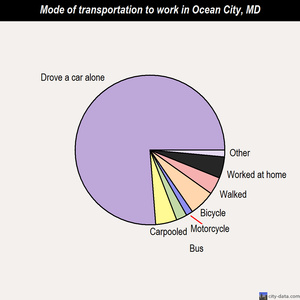 Ocean City mode of transportation to work chart