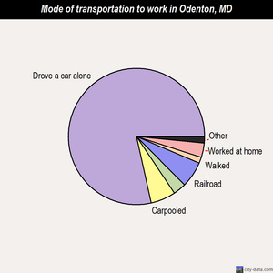 Odenton mode of transportation to work chart