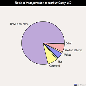 Olney mode of transportation to work chart
