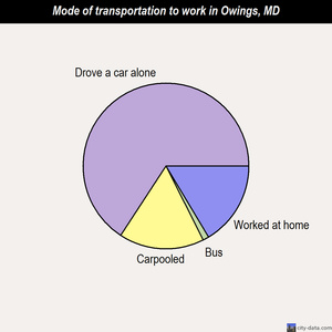 Owings mode of transportation to work chart