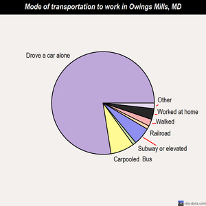 Owings Mills mode of transportation to work chart