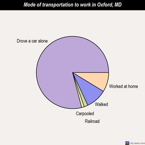 Oxford mode of transportation to work chart