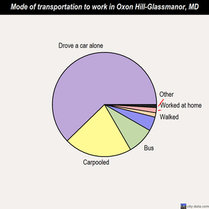 Oxon Hill-Glassmanor mode of transportation to work chart