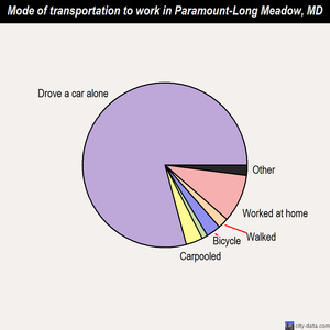 Paramount-Long Meadow mode of transportation to work chart