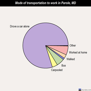 Parole mode of transportation to work chart