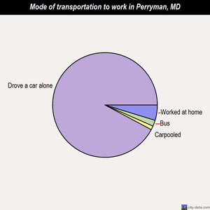 Perryman mode of transportation to work chart