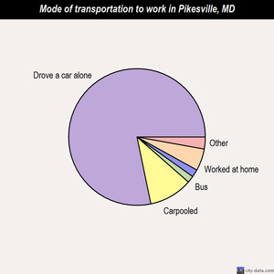 Pikesville mode of transportation to work chart