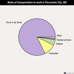 Pocomoke City mode of transportation to work chart
