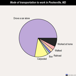 Poolesville mode of transportation to work chart