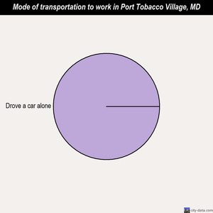 Port Tobacco Village mode of transportation to work chart