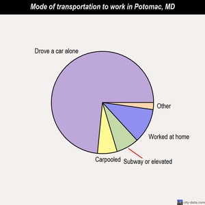 Potomac mode of transportation to work chart